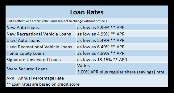ACCU Loan Rates Table
